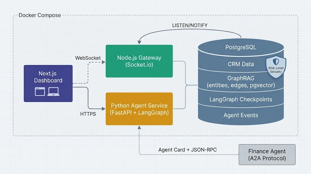 Architecture diagram of the autonomous A2A CRM showing Next.js dashboard, Socket.io gateway, LangGraph agent service, and PostgreSQL with pgvector and GraphRAG tables