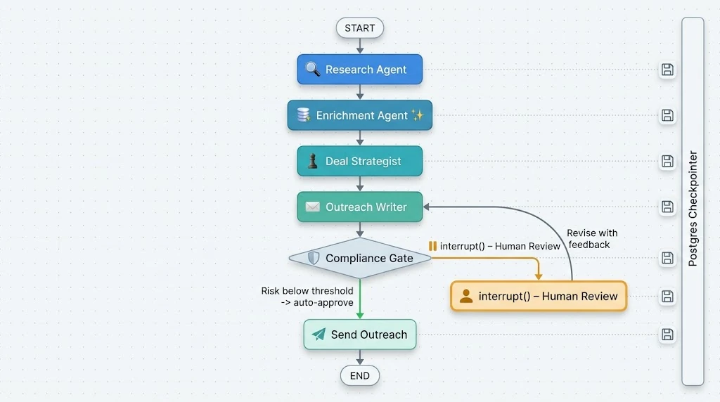 LangGraph workflow diagram showing supervisor routing between research, enrichment, deal strategist, outreach writer, and compliance gate agents, with an interrupt node for human approval