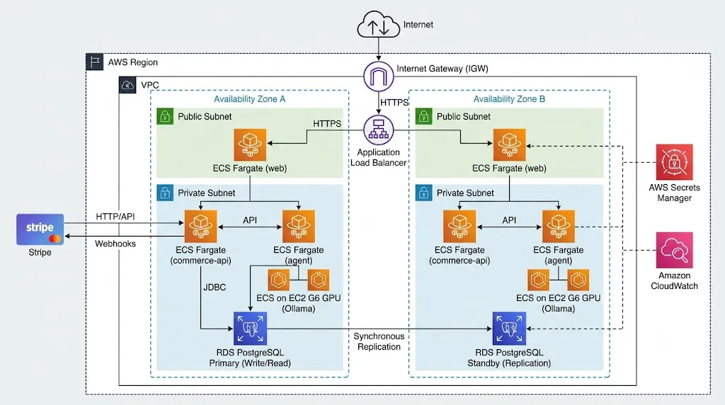 AWS deployment diagram with ECS Fargate services, GPU instances for Ollama, and RDS PostgreSQL in private subnets