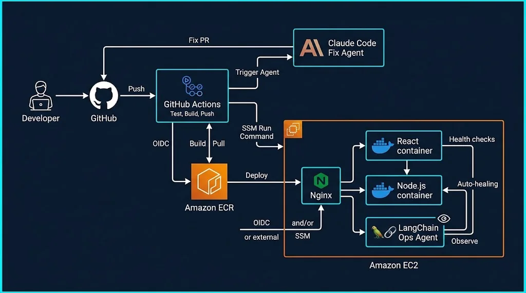 High-level architecture of an AI-assisted CI/CD platform showing GitHub, Claude Code, AWS, Docker, and a LangChain monitoring agent