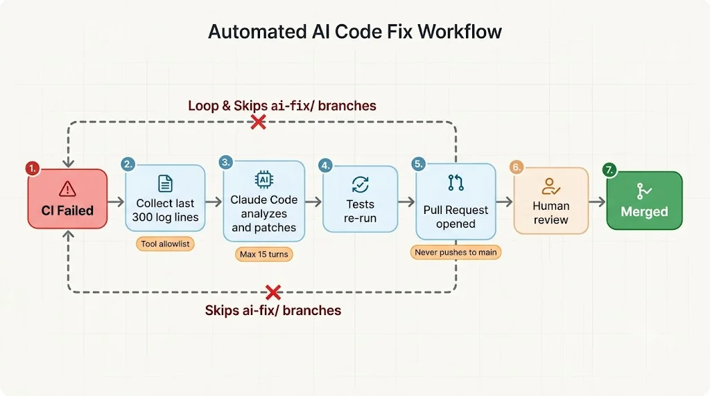 Flow diagram of a self-healing pipeline: failed CI run, log collection, Claude Code analysis, fix pull request, human review, and merge
