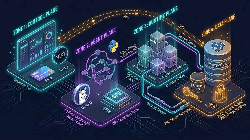 High-level architecture of the autonomous API integration SaaS