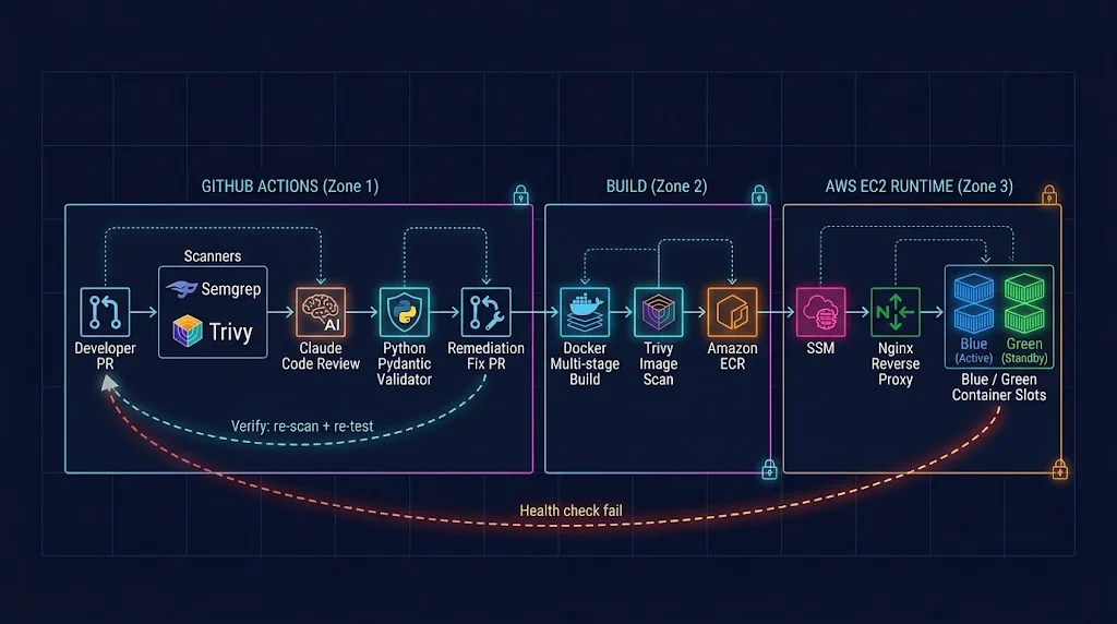 Architecture diagram of an autonomous self-healing CI/CD pipeline using Claude Code, GitHub Actions, Docker, Nginx and AWS