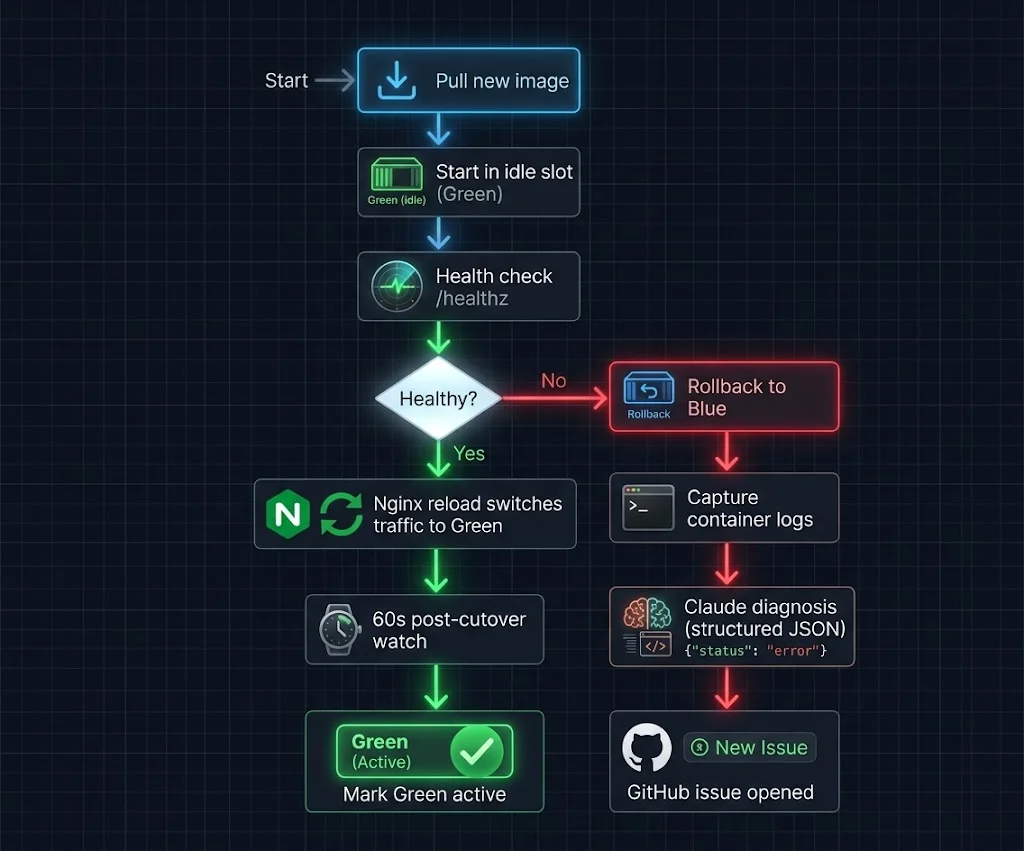 Blue-green deployment flow with Nginx upstream switching, health checks, and automatic rollback on an AWS EC2 host