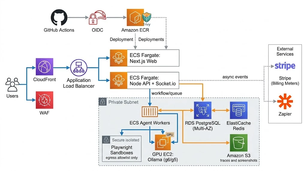 Architecture diagram showing the AWS deployment: CloudFront, ALB, ECS Fargate services, GPU EC2 instances running Ollama, isolated Playwright sandboxes, RDS PostgreSQL, ElastiCache Redis, and S3