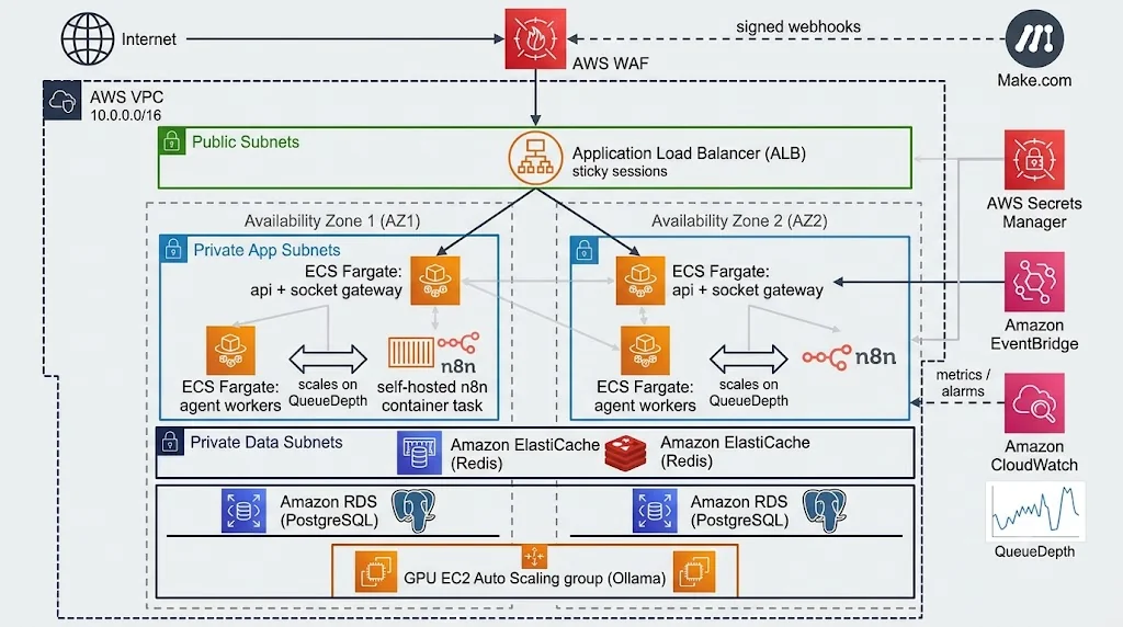 AWS deployment topology with ECS, ElastiCache, RDS, and private GPU hosts