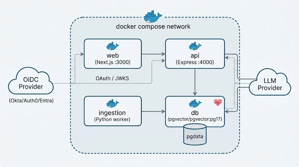 Docker Compose service topology connecting Next.js web, Express API, Python ingestion worker, and PostgreSQL with pgvector