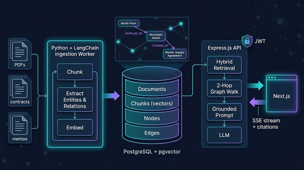 GraphRAG architecture overview showing ingestion, PostgreSQL graph store, Express API, and Next.js client