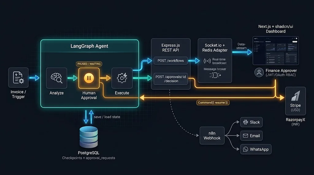 Architecture diagram of a durable human-in-the-loop AI workflow with LangGraph, PostgreSQL, Express, Socket.io, Next.js, n8n and Stripe/Razorpay