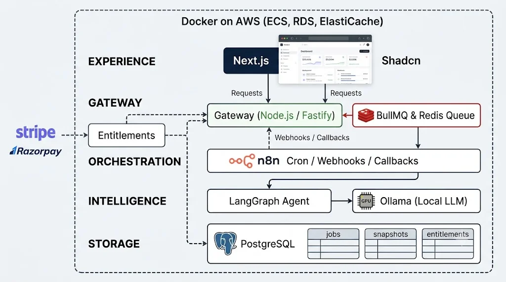 High-level architecture diagram of the autonomous market intelligence SaaS