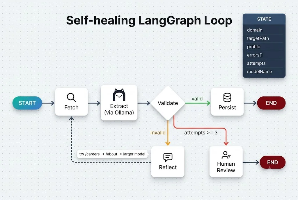 LangGraph self-healing extraction loop showing fetch, extract, validate, reflect, and persist nodes