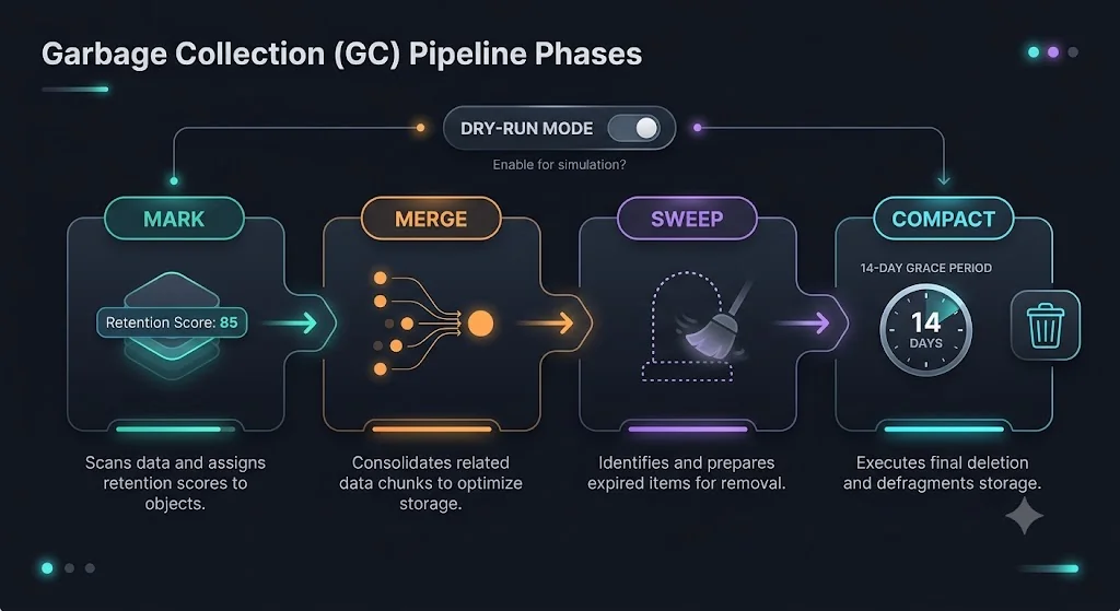 Flow diagram of the four GC phases: mark, merge, sweep, compact