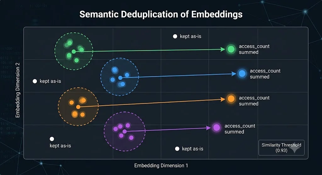 Visualization of embedding space with overlapping memory clusters collapsing into single canonical memories