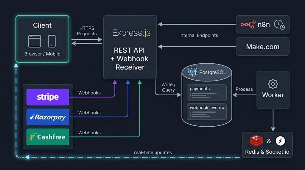 High-level architecture of a multi-gateway payment system with Express.js, PostgreSQL, n8n, Socket.io and AWS