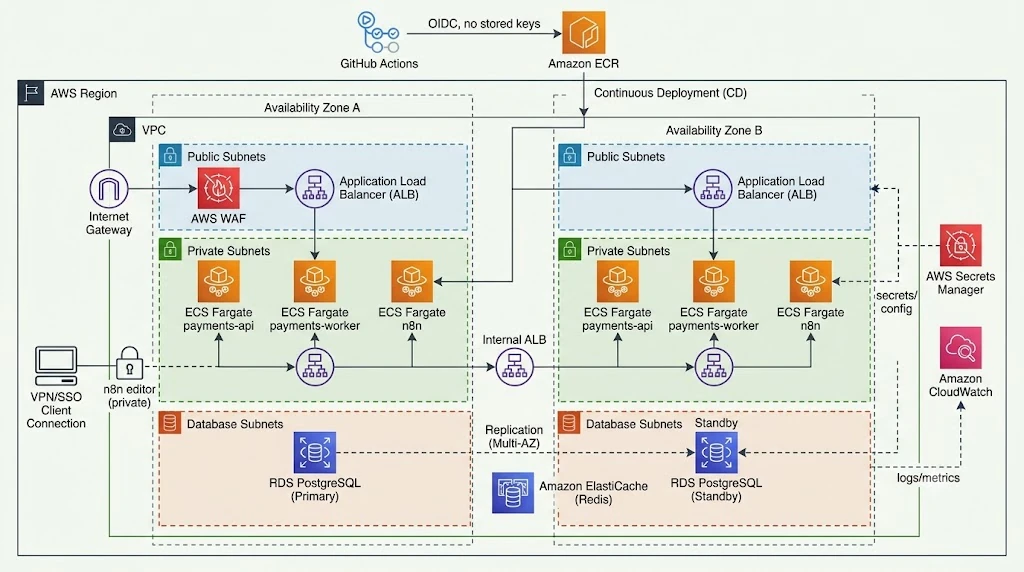 AWS deployment topology with ALB, WAF, ECS Fargate services, RDS PostgreSQL, ElastiCache Redis and private n8n
