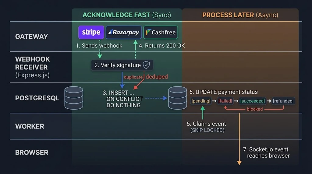 Sequence diagram showing webhook verification, inbox insert, worker processing and Socket.io notification