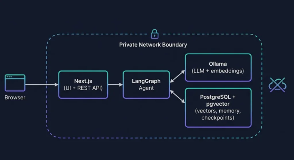 Architecture diagram of the privacy-first agentic RAG system showing Next.js, LangGraph, Ollama, and PostgreSQL inside a private network boundary