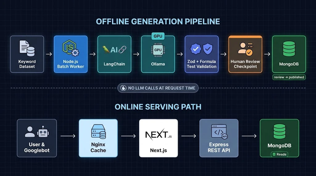 Architecture diagram with an offline generation pipeline (keyword dataset, Node.js batch worker, LangChain, Ollama, Zod and formula validation, human review, MongoDB) and an online serving path (users and Googlebot through Nginx cache, Next.js, and Express API reading MongoDB), with no LLM calls at request time