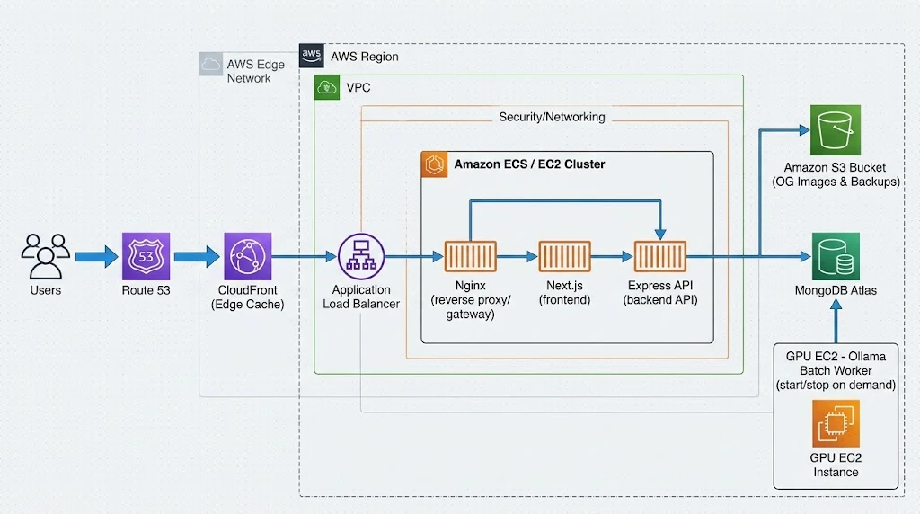 AWS deployment diagram with Route 53 and CloudFront in front of an Application Load Balancer, EC2 or ECS instances running Nginx and Next.js containers, MongoDB Atlas in the same region, and a separate GPU instance for Ollama batch jobs