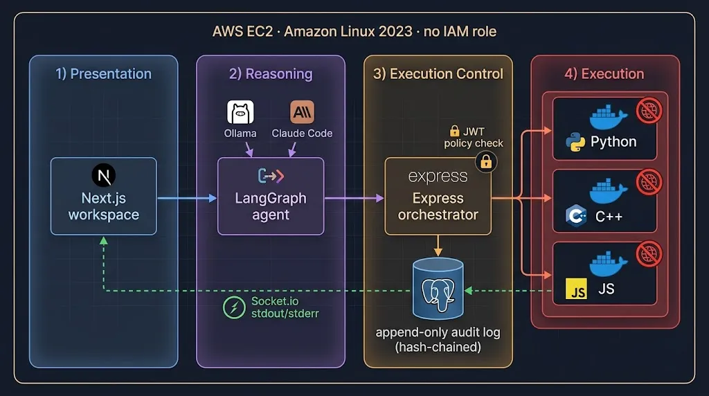 Architecture diagram of the sandboxed code-execution agent showing Next.js workspace, Express orchestrator, LangGraph agent, ephemeral Docker sandboxes, and PostgreSQL audit log