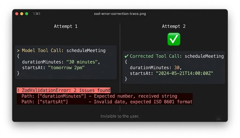 Side-by-side trace: attempt 1 sends durationMinutes as "30 minutes" and startsAt as "tomorrow 2pm" and Zod reports 2 issues; attempt 2 sends durationMinutes 30 and an ISO 8601 startsAt, all invisible to the user