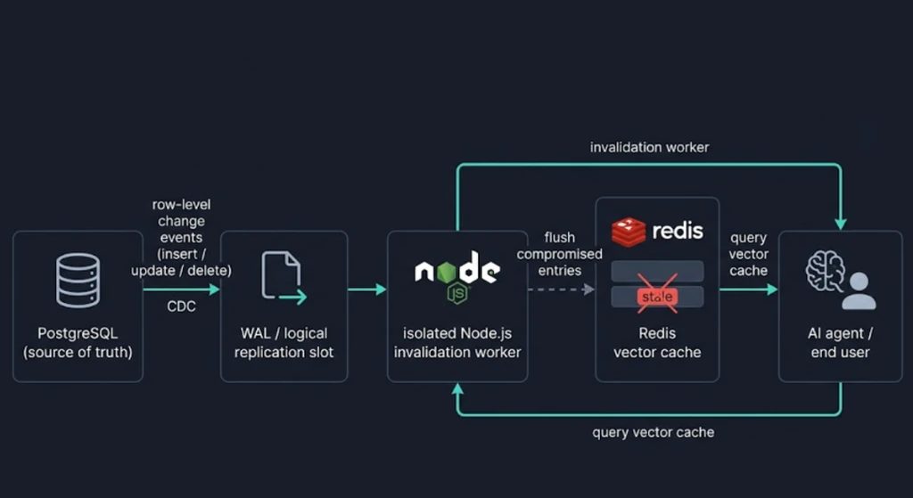 Architecture diagram: PostgreSQL emits row-level insert, update and delete events through CDC into a WAL logical replication slot, an isolated Node.js invalidation worker consumes them and flushes compromised entries from the Redis vector cache, and the AI agent queries that cache