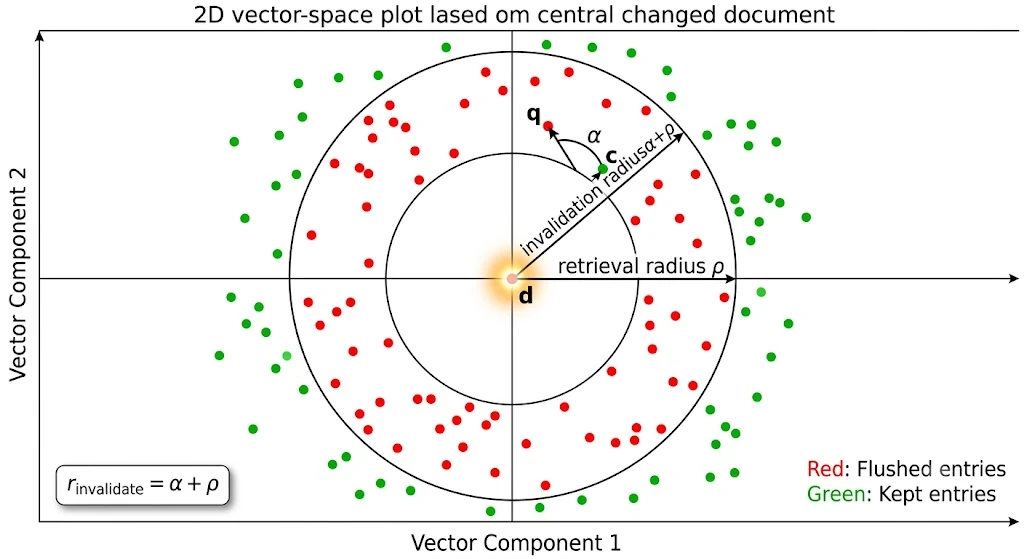 2D vector-space plot centred on a changed document d: an inner circle marks the retrieval radius rho, an outer circle marks the invalidation radius alpha plus rho, cached entries inside the outer circle are flushed (red) and entries outside are kept (green), with a query q hitting cached entry c at angle alpha
