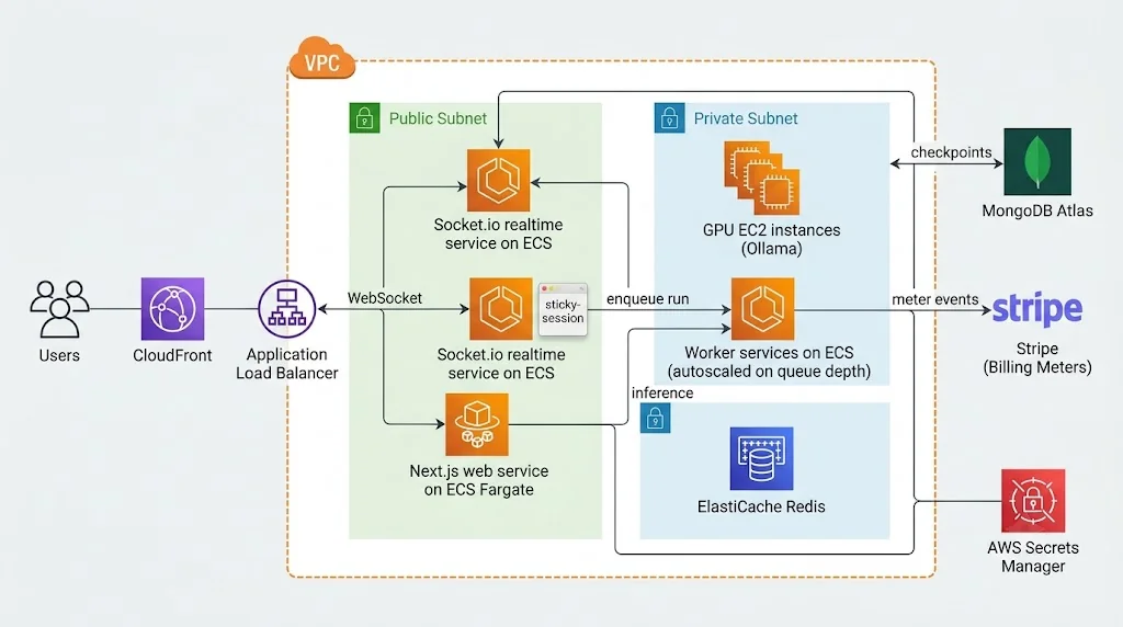 AWS deployment diagram showing CloudFront, ALB, ECS services, GPU EC2 Ollama nodes, ElastiCache, and MongoDB Atlas