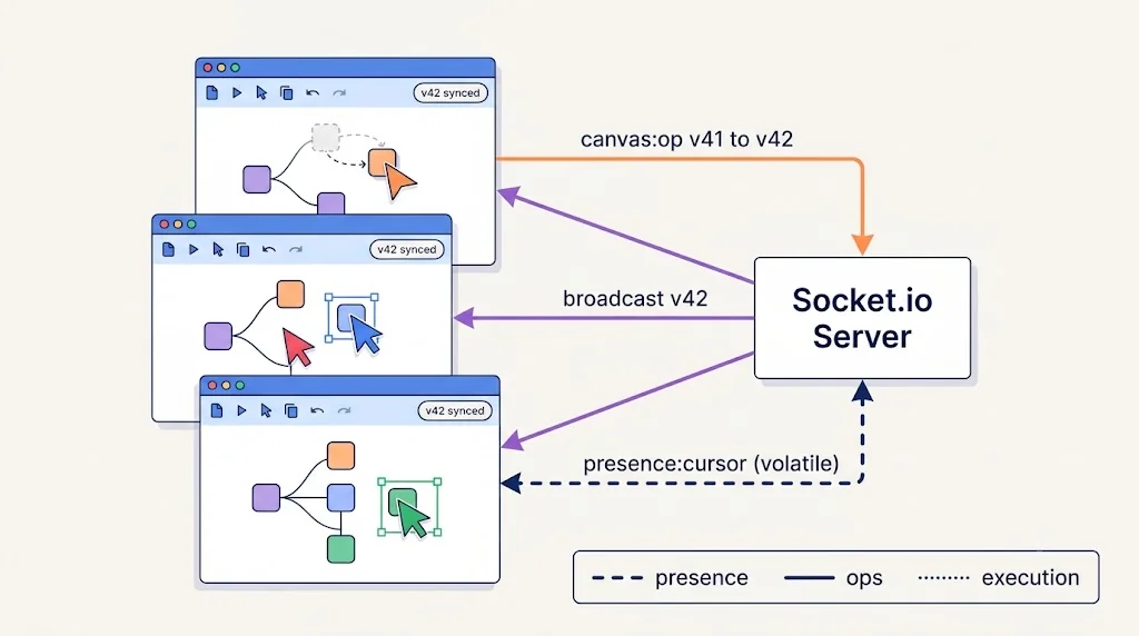 Diagram of three collaborators editing a canvas with color-coded live cursors and a version counter