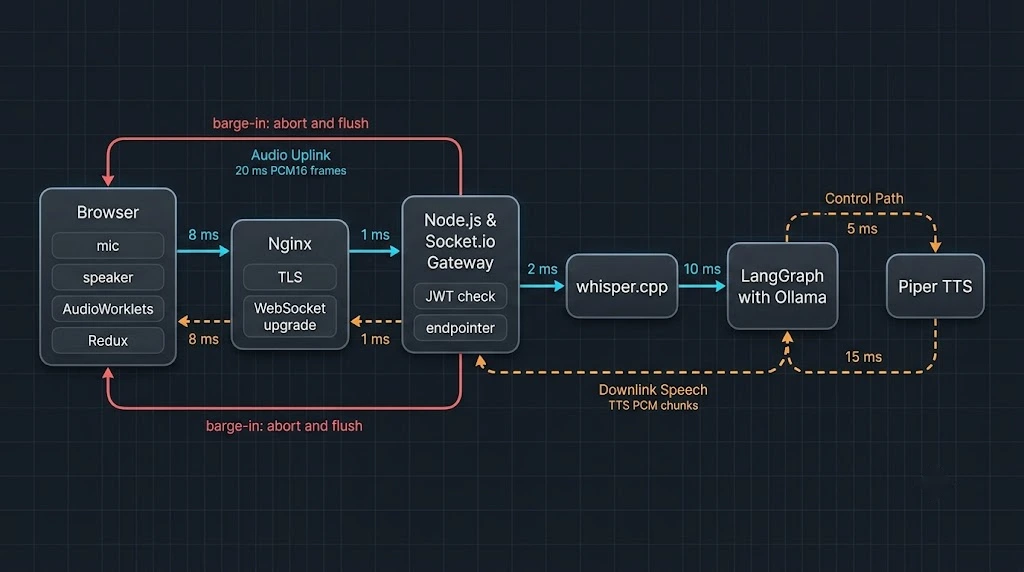 End-to-end architecture diagram of the voice agent showing Browser, Nginx, Socket.io gateway, whisper.cpp, LangGraph with Ollama, and Piper