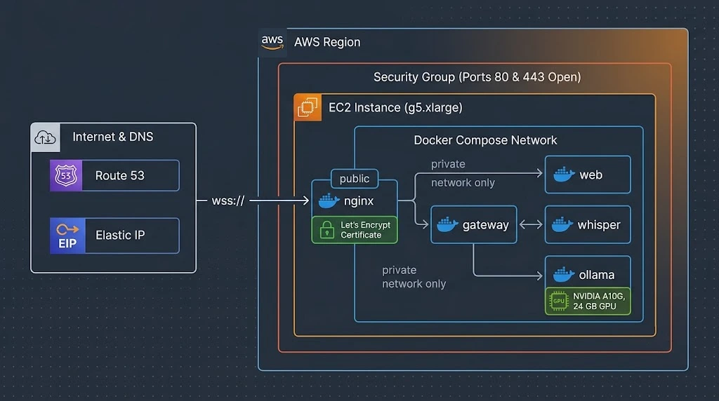Deployment diagram of an AWS EC2 GPU instance running Docker Compose with Nginx, web, gateway, whisper, and ollama containers